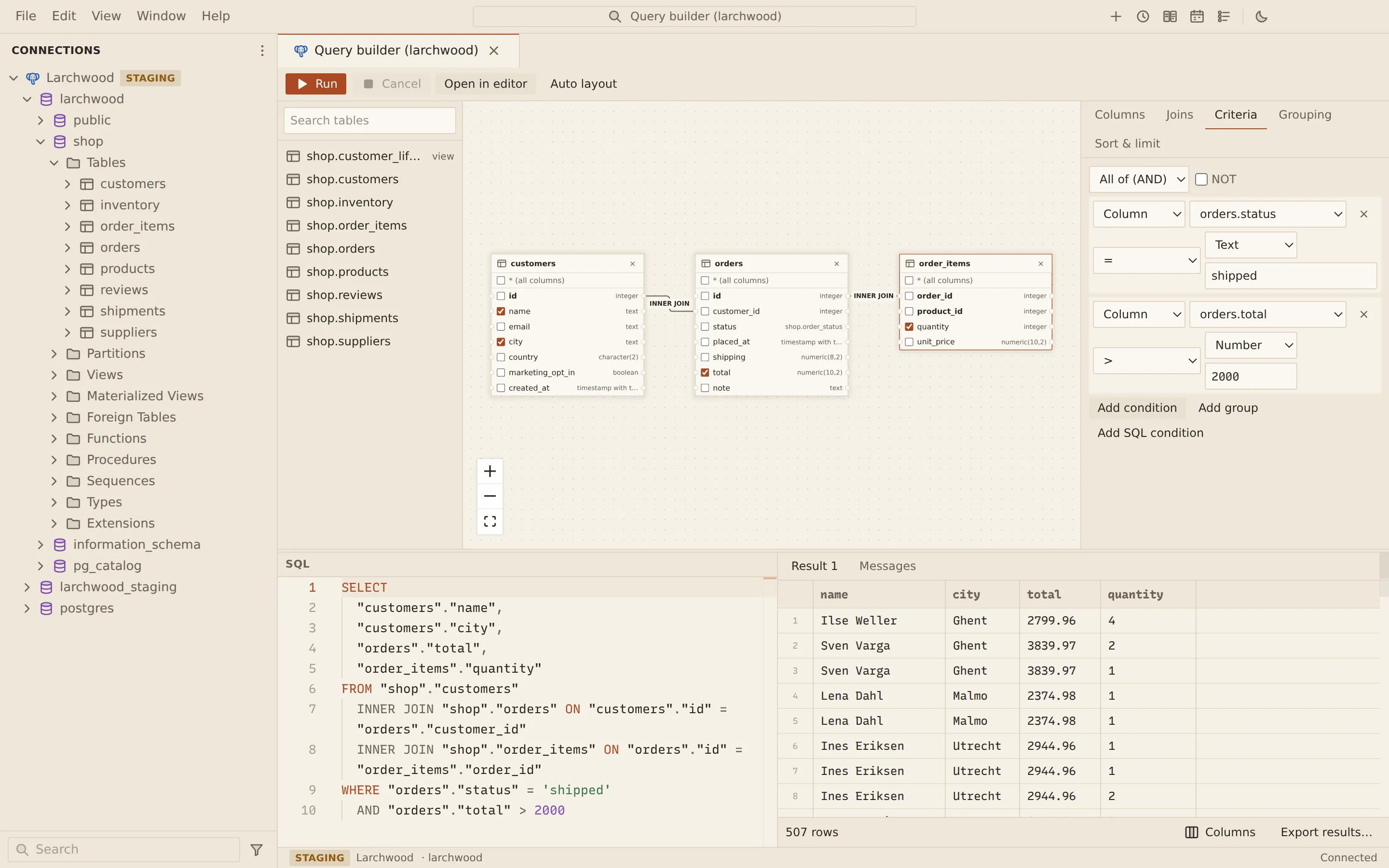 The visual query builder with customers, orders and order_items on the canvas, joined by INNER JOINs from their foreign keys and with name, city, total and quantity ticked. The Criteria tab filters on orders.status = 'shipped' and orders.total > 2000. Below, the generated SELECT and its 507-row result appear side by side.
