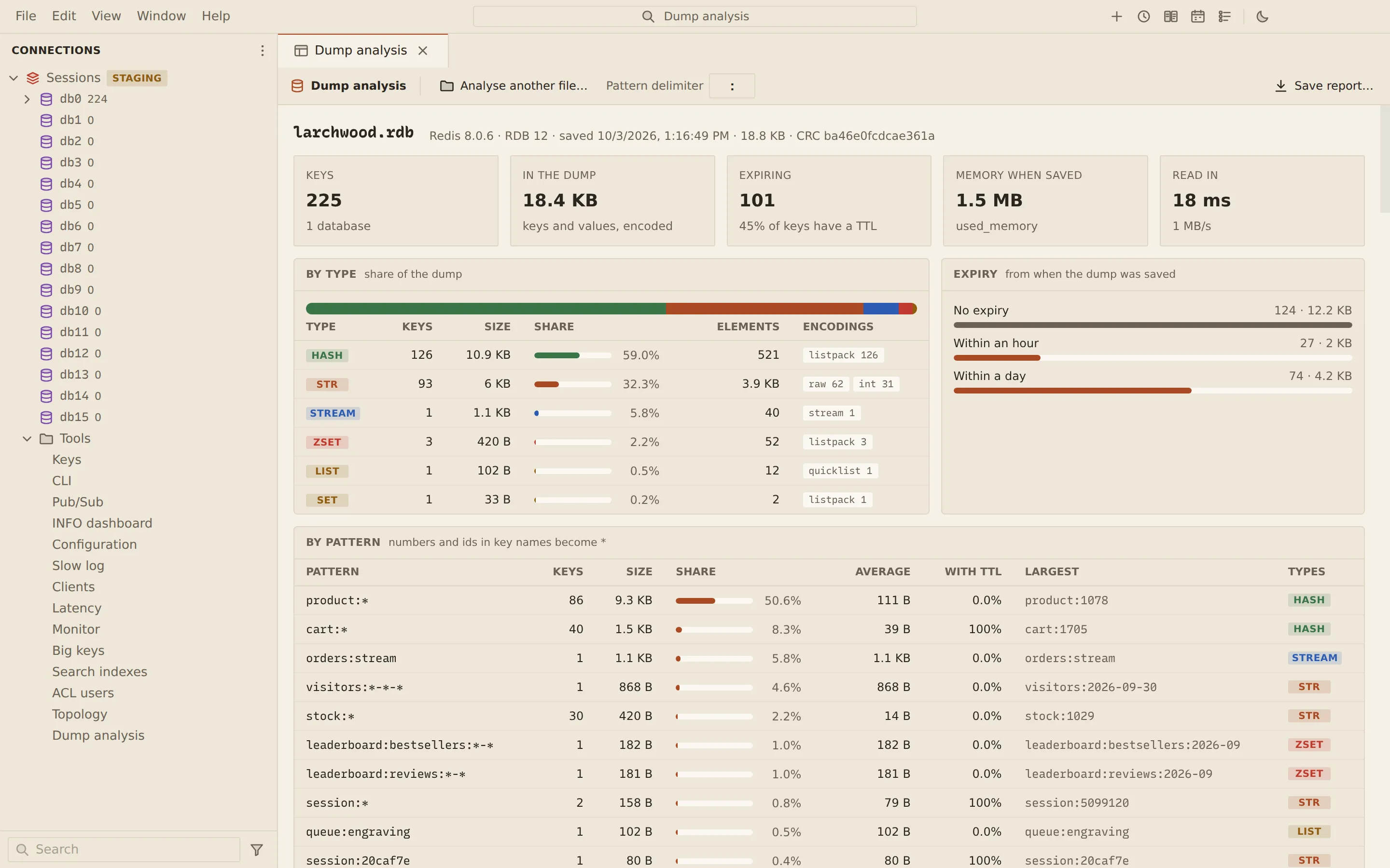 Dump analysis of larchwood.rdb: 225 keys, their size by type with encodings, keys by expiry, and key patterns ranked by size with the largest key of each.