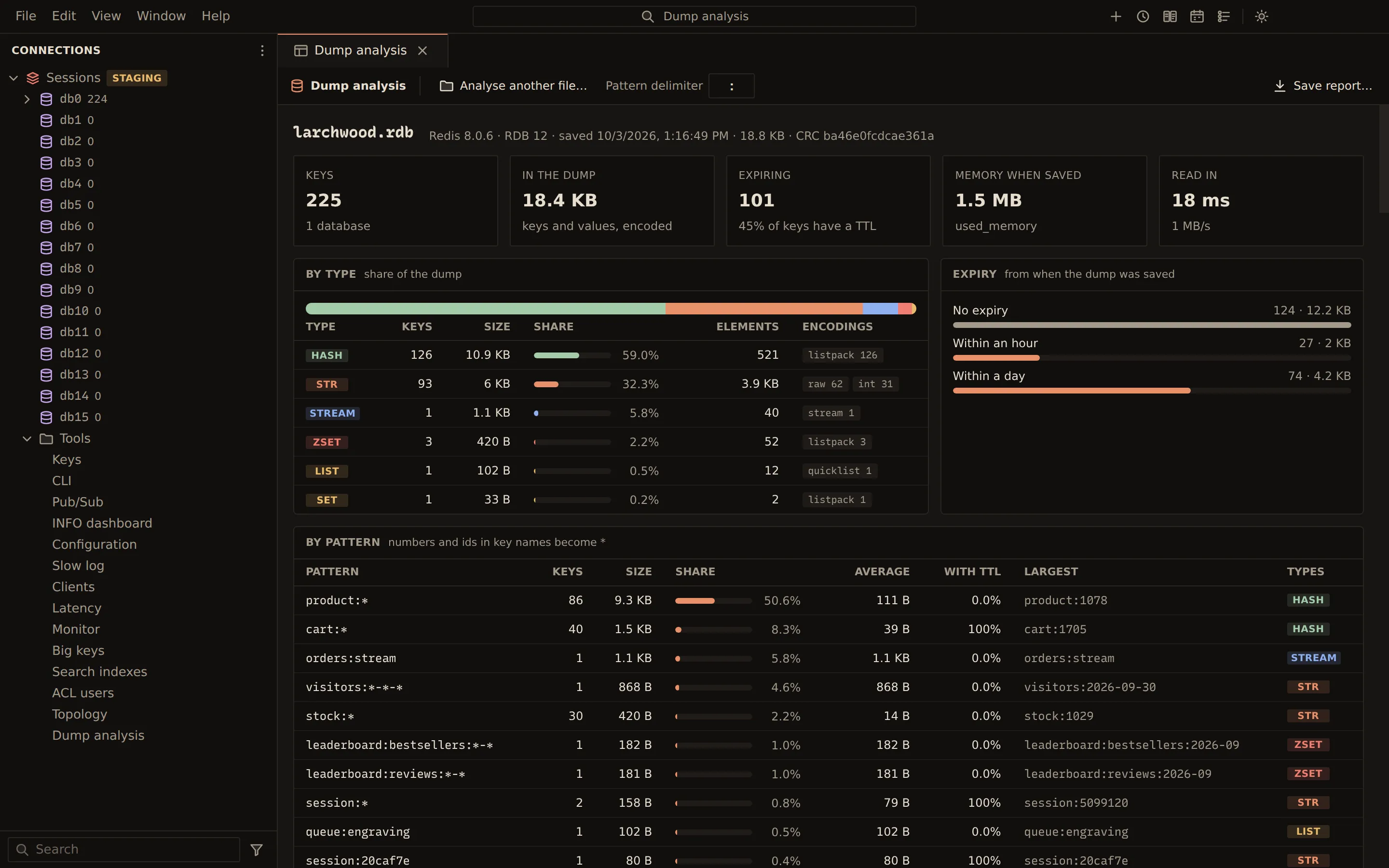 Dump analysis of larchwood.rdb: 225 keys, their size by type with encodings, keys by expiry, and key patterns ranked by size with the largest key of each.