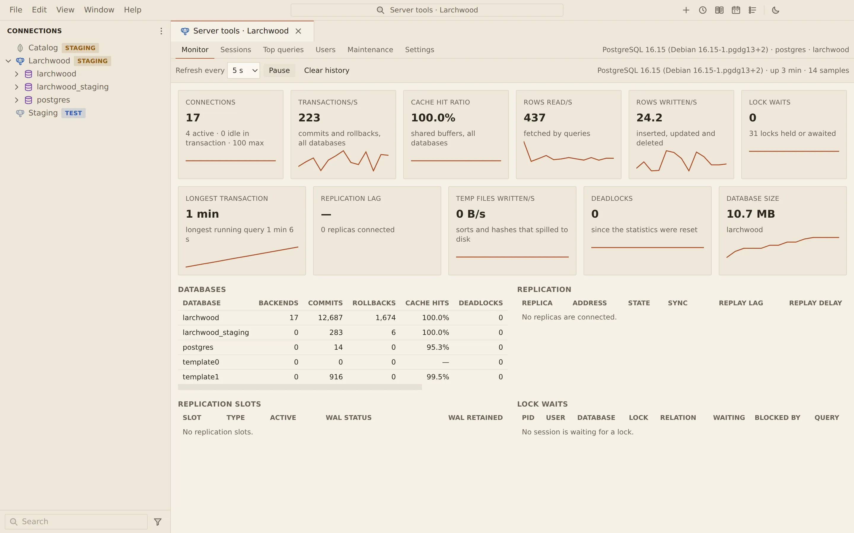 PostgreSQL server monitor after a minute of storefront and reporting load: connections, transactions per second, cache hit ratio, rows read and written, lock waits, longest transaction, temp files, deadlocks and database size with sparklines, and per-database statistics.