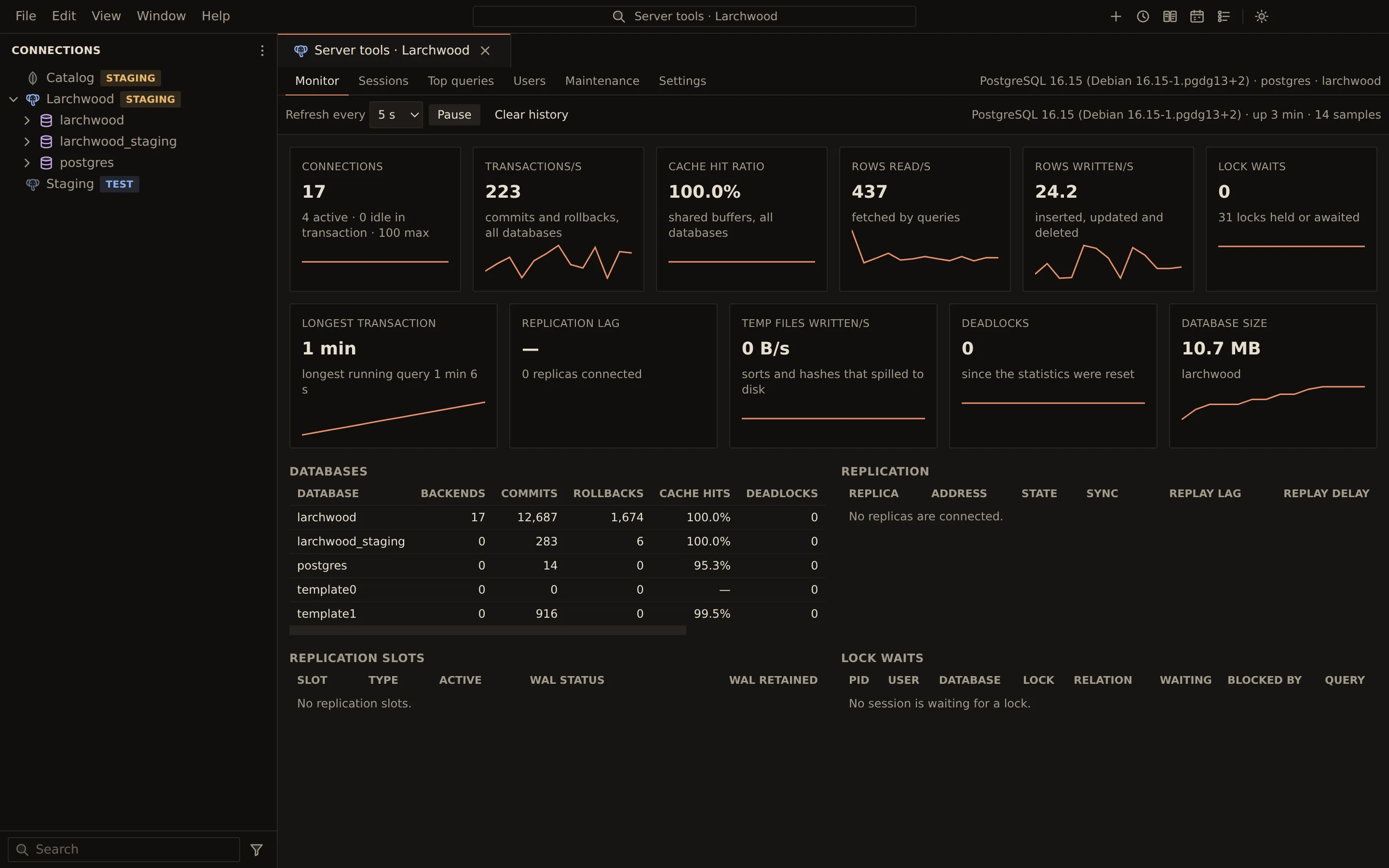 PostgreSQL server monitor after a minute of storefront and reporting load: connections, transactions per second, cache hit ratio, rows read and written, lock waits, longest transaction, temp files, deadlocks and database size with sparklines, and per-database statistics.